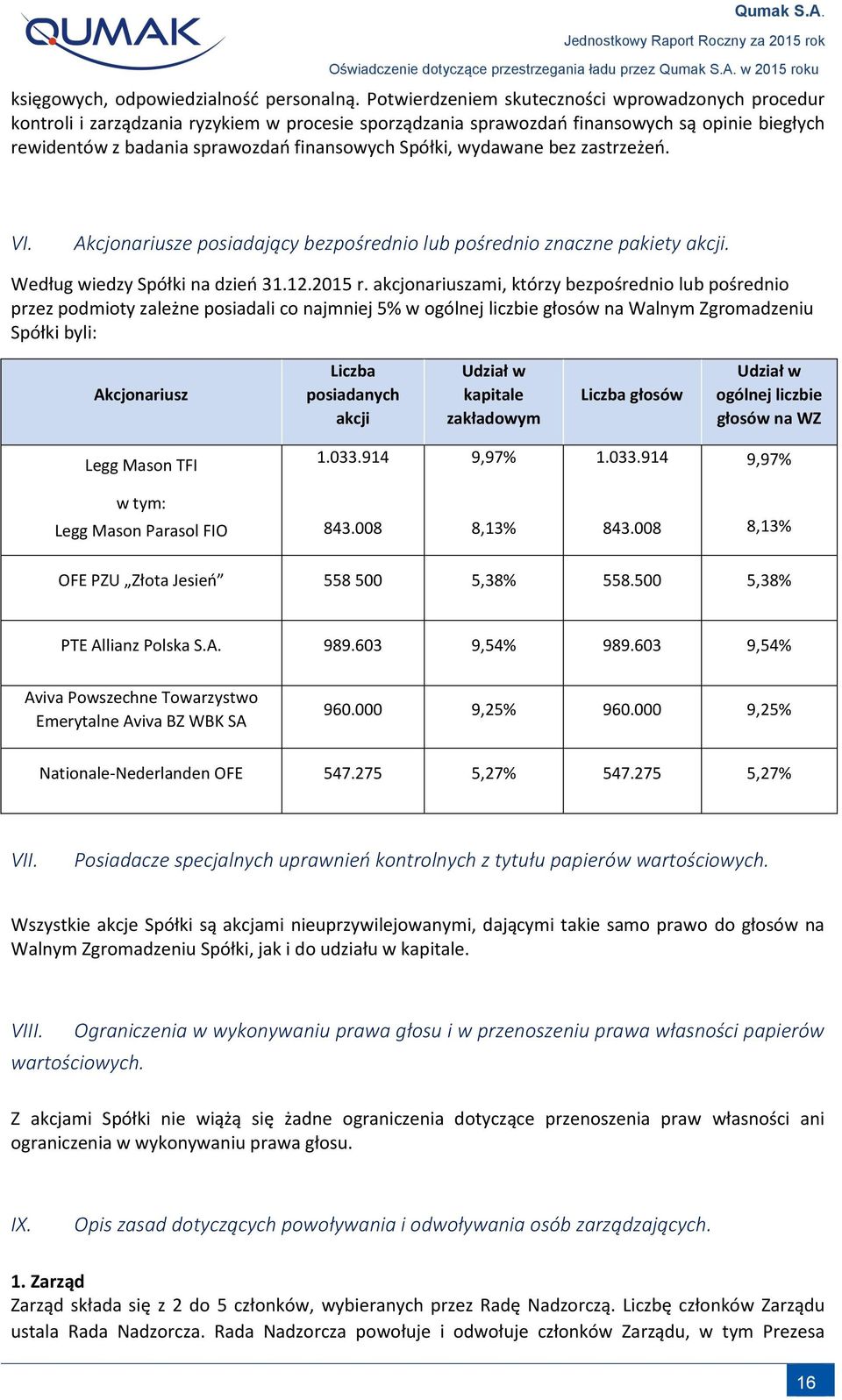 Spółki, wydawane bez zastrzeżeń. VI. Akcjonariusze posiadający bezpośrednio lub pośrednio znaczne pakiety akcji. Według wiedzy Spółki na dzień 31.12.2015 r.