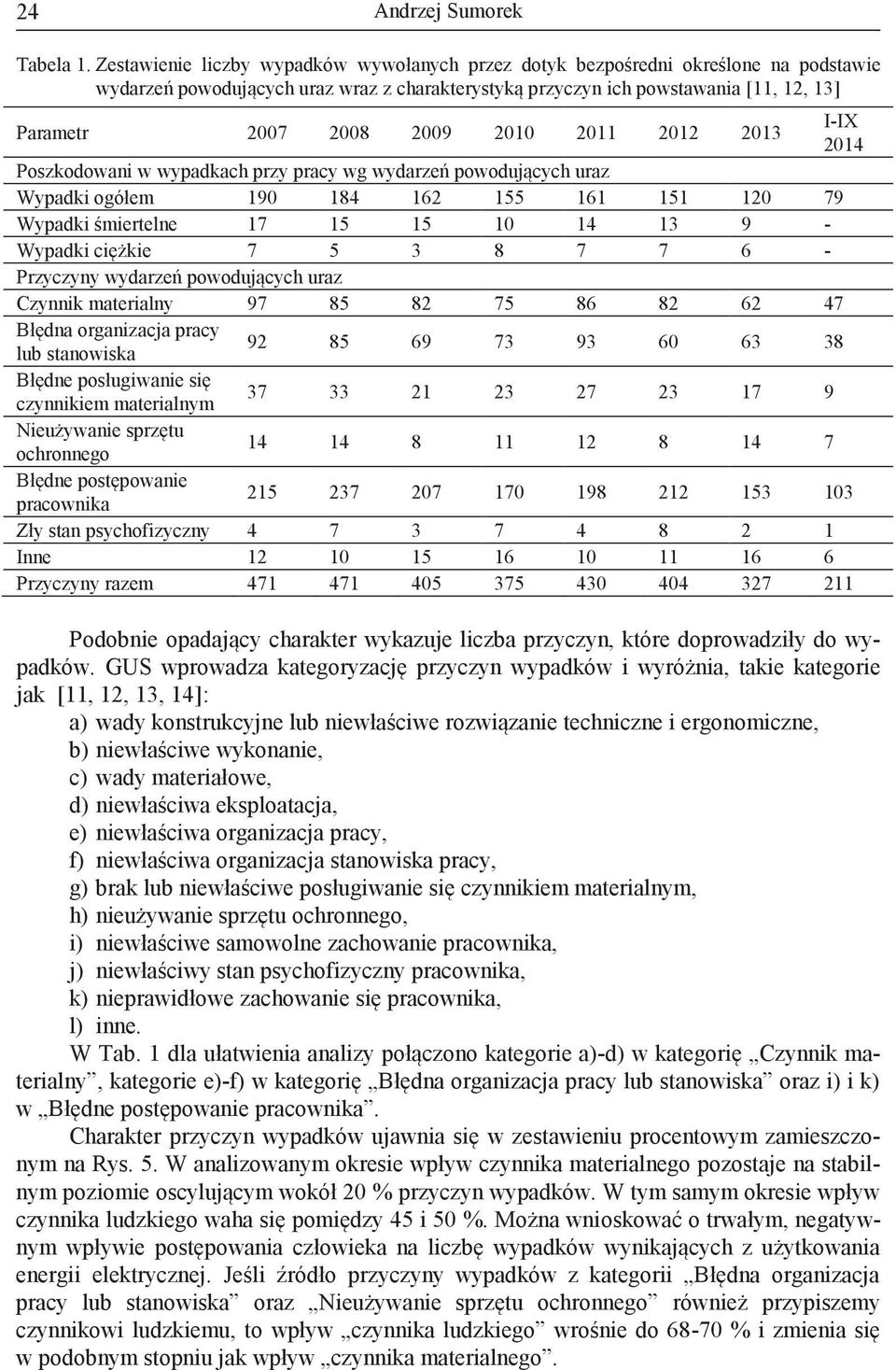 2010 2011 2012 2013 I-IX 2014 Poszkodowani w wypadkach przy pracy wg wydarzeń powodujących uraz Wypadki ogółem 190 184 162 155 161 151 120 79 Wypadki śmiertelne 17 15 15 10 14 13 9 - Wypadki ciężkie