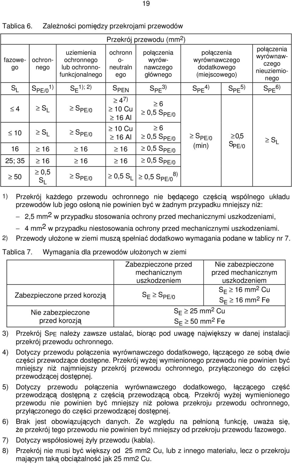 połączenia wyrównawczego dodatkowego (miejscowego) połączenia wyrównawczego nieuziemionego S L S PE/0 1) S E 1); 2) S PEN S PE 3) S PE 4) S PE 5) S PE 6) 4 S L S PE/0 10 S L S PE/0 4 7) 10 Cu 16 Al