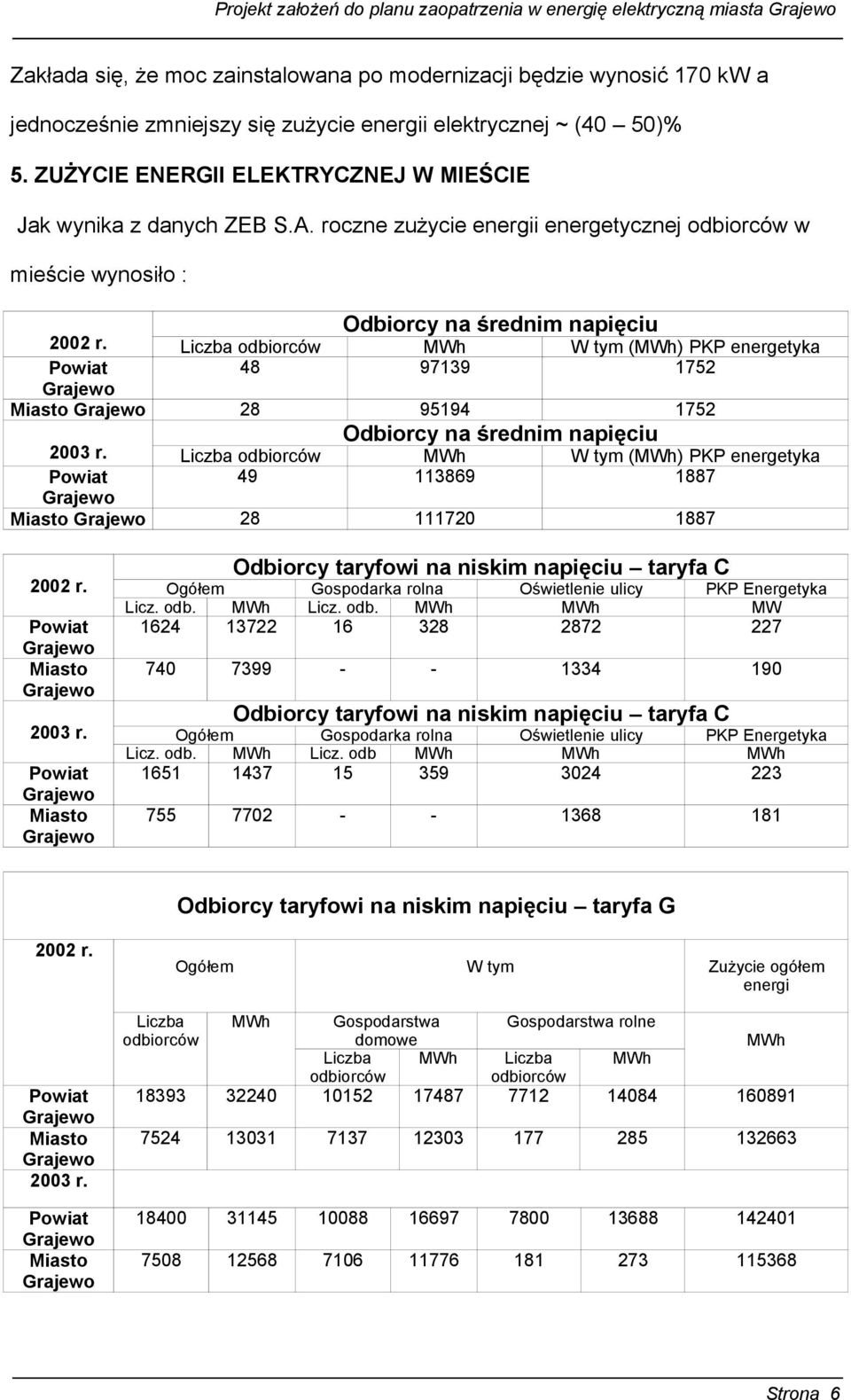 Liczba odbiorców MWh W tym (MWh) PKP energetyka 48 97139 1752 Miasto 28 95194 1752 Odbiorcy na średnim napięciu 2003 r.
