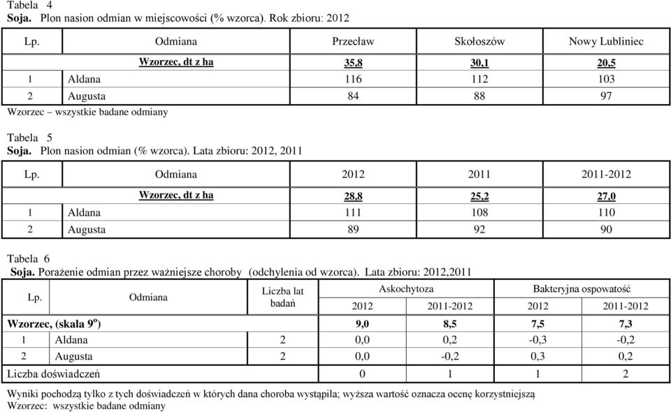 Plon nasion odmian (% wzorca). Lata zbioru: 2012, 2011 2012 2011 2011-2012 Wzorzec, dt z ha 28,8 25,2 27,0 1 Aldana 111 108 110 2 Augusta 89 92 90 Tabela 6 Soja.