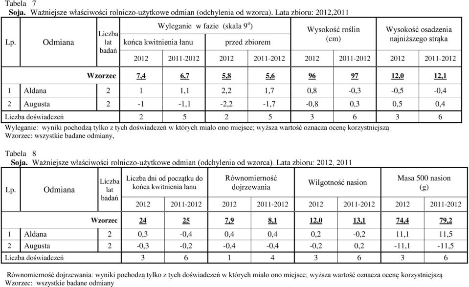 2011-2012 2012 2011-2012 Wzorzec 7,4 6,7 5,8 5,6 96 97 12,0 12,1 1 Aldana 2 1 1,1 2,2 1,7 0,8-0,3-0,5-0,4 2 Augusta 2-1 -1,1-2,2-1,7-0,8 0,3 0,5 0,4 Liczba doświadczeń 2 5 2 5 3 6 3 6 Wyleganie: