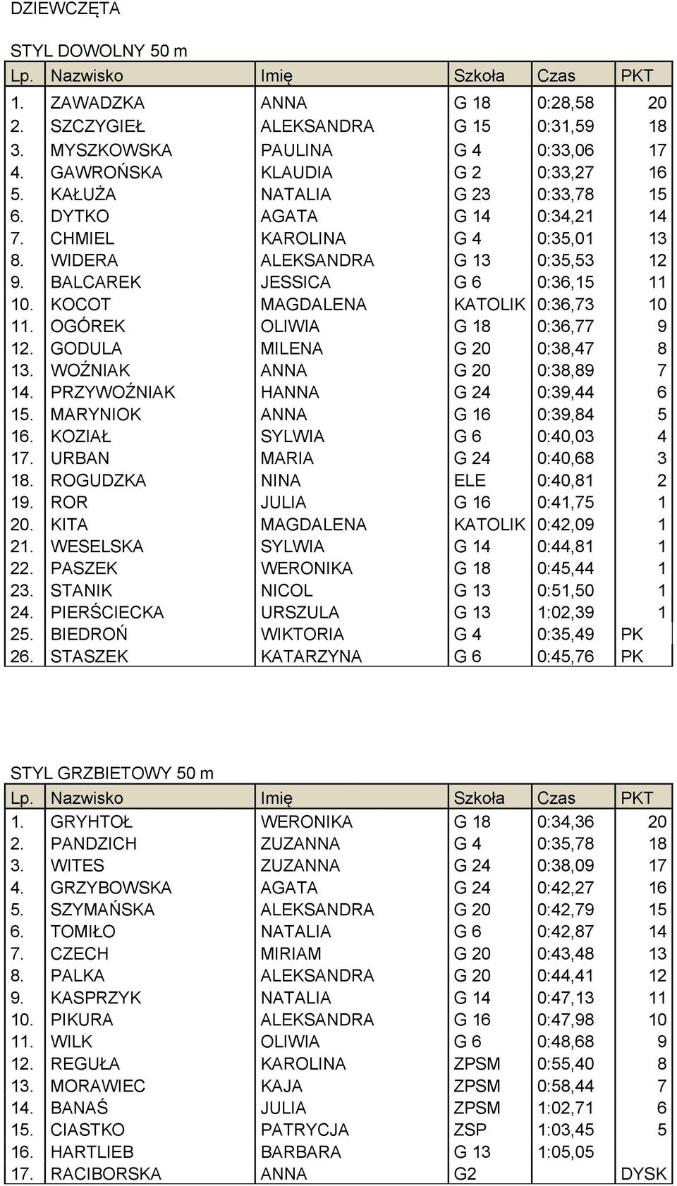 KOCOT MAGDALENA KATOLIK 0:36,73 10 11. OGÓREK OLIWIA G 18 0:36,77 9 12. GODULA MILENA G 20 0:38,47 8 13. WOŹNIAK ANNA G 20 0:38,89 7 14. PRZYWOŹNIAK HANNA G 24 0:39,44 6 15.