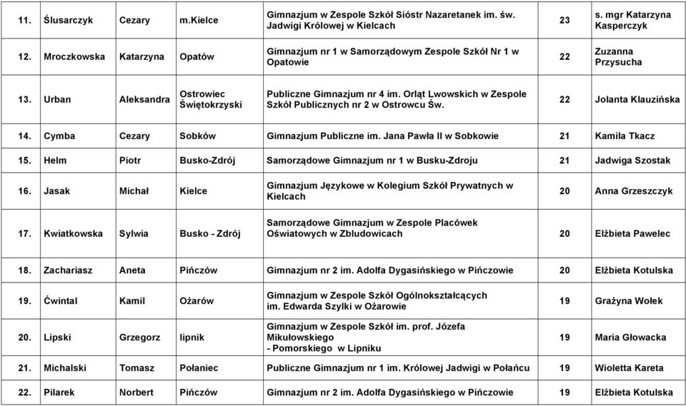 Orląt Lwowskich w Zespole Szkół Publicznych nr 2 w Ostrowcu Św. 22 Jolanta Klauzińska 14. Cymba Cezary Sobków Gimnazjum Publiczne im. Jana Pawła II w Sobkowie 21 Kamila Tkacz 15.