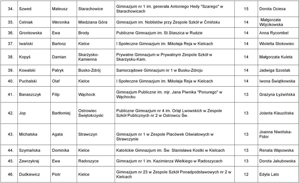 Iwański Bartosz Kielce I Społeczne Gimnazjum im. Mikołaja Reja w Kielcach 14 Wioletta Stokowiec 38. Kopyś Damian Skarżysko- Kamienna Prywatne Gimnazjum w Prywatnym Zespole Szkół w Skarżysku-Kam.
