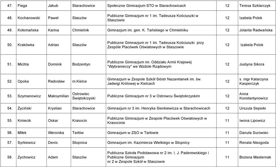 Krakówka Adrian Staszów Publiczne Gimnazjum nr 1 im. Tadeusza Kościuszki przy Zespóle Placówek Oświatowych w Staszowie 12 Izabela Polok 51. Michta Dominik Bodzentyn Publiczne Gimnazjum im.