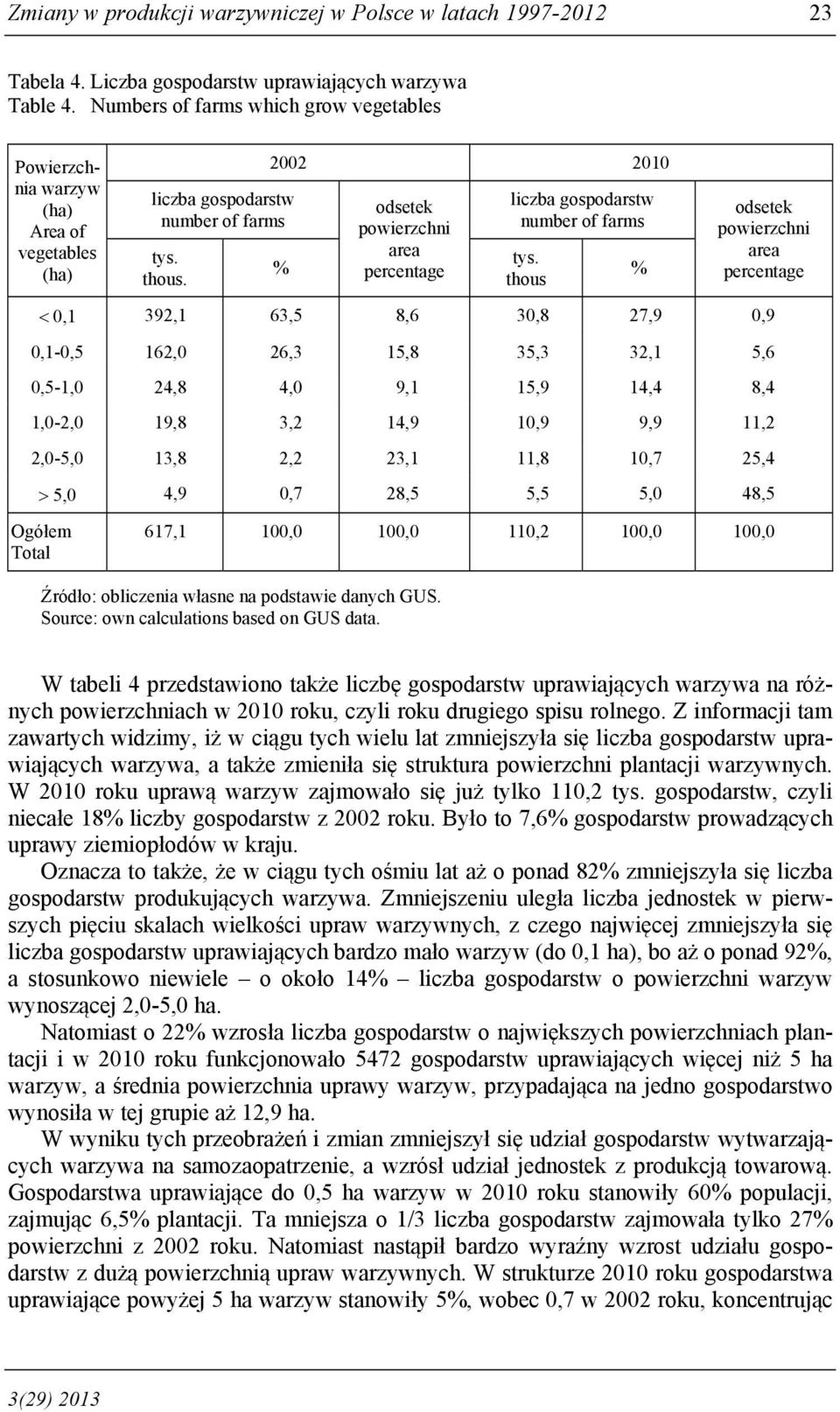 2002 2010 % odsetek powierzchni area percentage liczba gospodarstw number of farms tys.