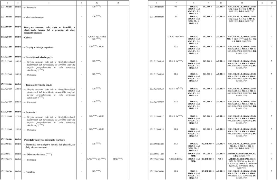 0035) SPGE: 0; ; CL: 6.4; SPGL: 9.3 0712 31 00 00/80 Grzyby z rodzaju Agaricus ; AKJH 12.8 SPGE: 0; ; CL: 6.4; SPGL: 9.3 0712 32 00 00/80 Uszaki (Auricularia spp.) : MK: 0; ZA: 2.5; MX: 2; MAK: 0(09.