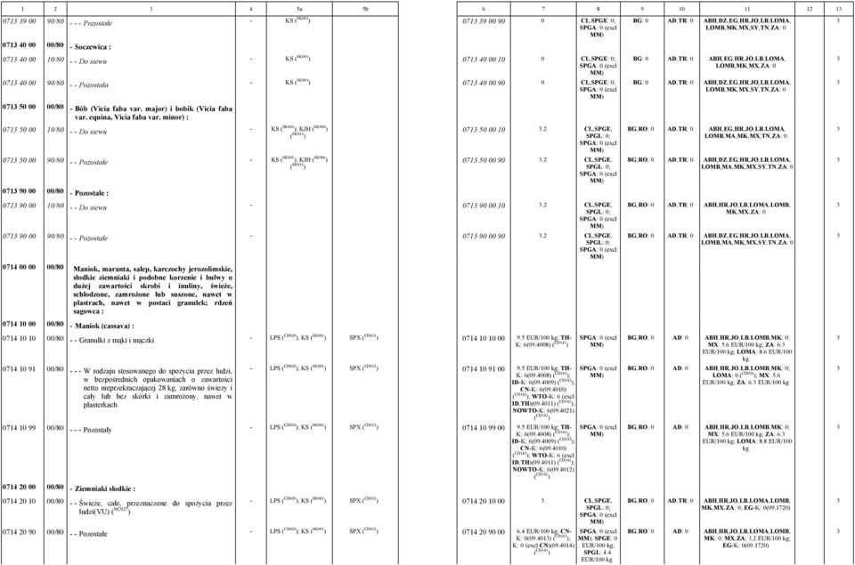 minor) : 0713 50 00 10/80 Do siewu 0713 50 00 90/80 Pozostałe 0713 90 00 00/80 Pozostałe : 0713 50 00 10.2 CL,SPGE, SPGL: 0; 0713 50 00 90.2 CL,SPGE, SPGL: 0; 0713 90 00 10/80 Do siewu 0713 90 00 10.