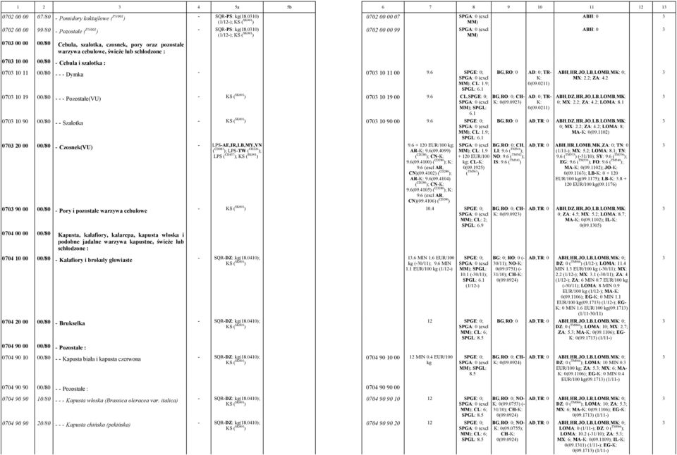 0703 10 11 00/80 Dymka 0703 10 11 00 9.6 SPGE: 0; ; CL: 1.9; SPGL: 6.1 0703 10 19 00/80 Pozostałe(VU) 0703 10 19 00 9.6 CL,SPGE: 0; ; SPGL: 6.1 0703 10 90 00/80 Szalotka 0703 10 90 00 9.