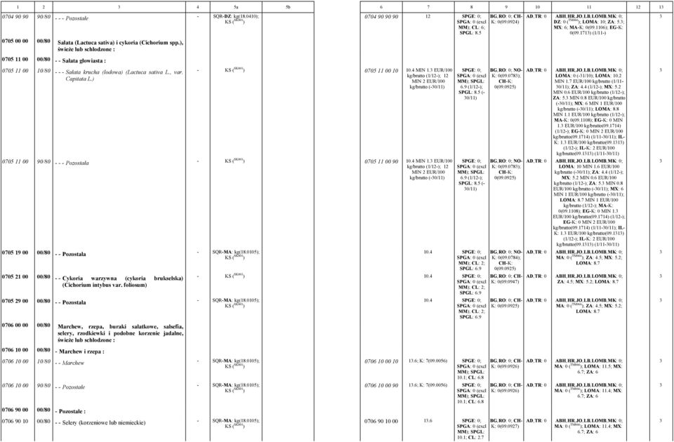 0924) DZ: 0 ( TM066 ); LOMA: 10; ZA: 5.3; MX: 6; MAK: 0(09.1106); EGK: 0(09.1713) (1/11) 0705 11 00 10/80 Sałata krucha (lodowa) (Lactuca sativa L., var. Capitata L.) 0705 11 00 10 10.4 MIN 1.