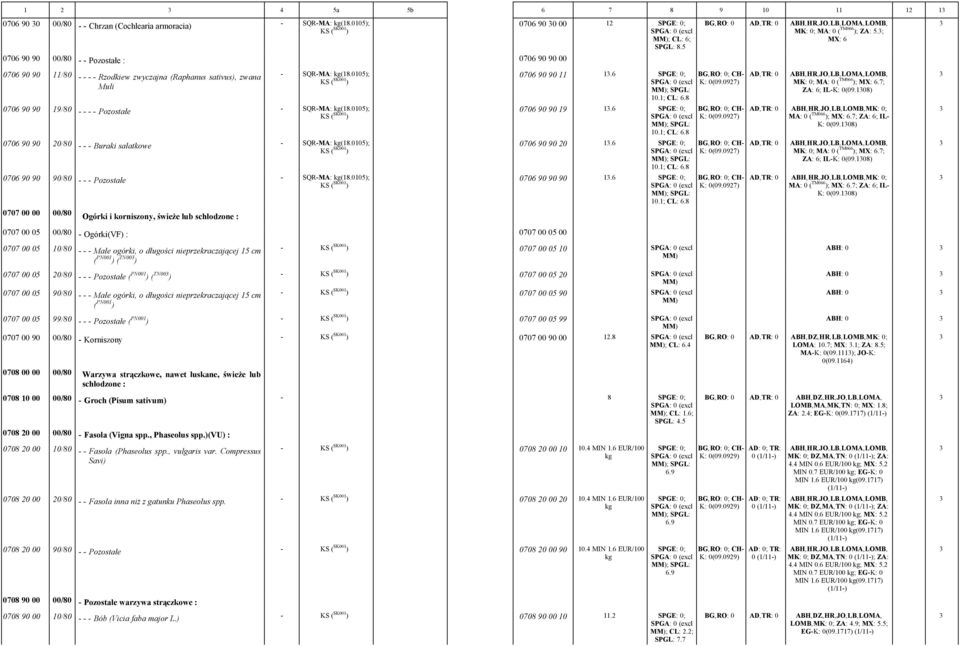 0105); 0706 90 90 90/80 Pozostałe SQRMA: (18.0105); 0707 00 00 00/80 Ogórki i korniszony, świeże lub schłodzone : 0706 90 90 11 13.6 SPGE: 0; ; SPGL: 10.1; CL: 6.8 0706 90 90 19 13.