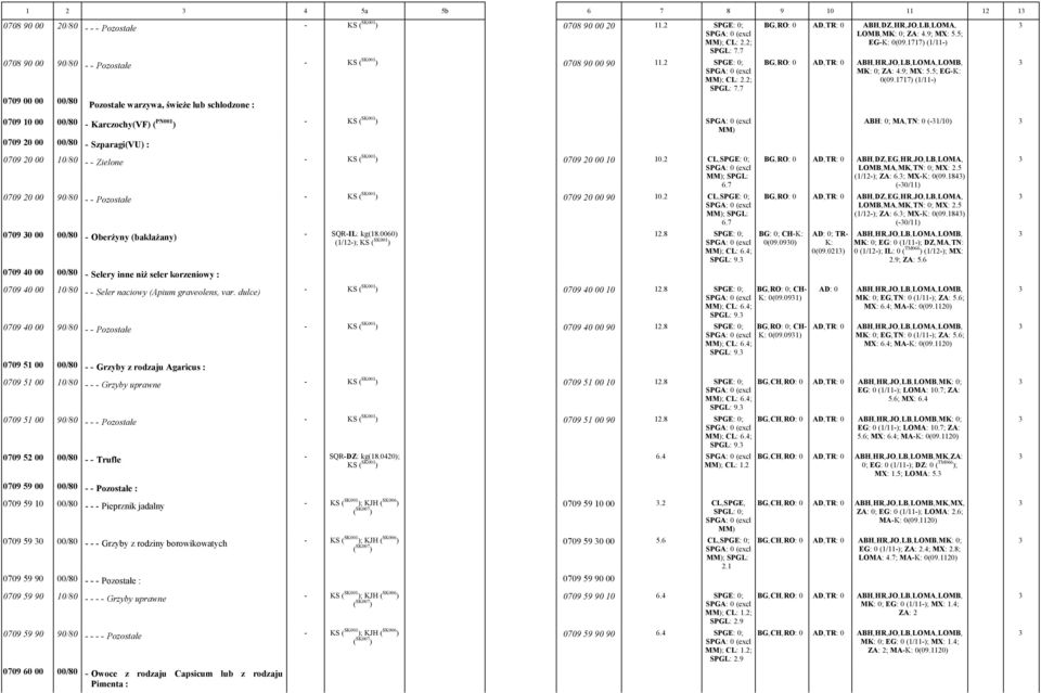 2 CL,SPGE: 0; 0709 20 00 90/80 Pozostałe 0709 20 00 90 10.2 ; SPGL: 6.7 CL,SPGE: 0; 0709 30 00 00/80 Oberżyny (bakłażany) ; SPGL: 6.7 SQRIL: (18.0060) 12.8 SPGE: 0; (1/12); ; CL: 6.4; SPGL: 9.
