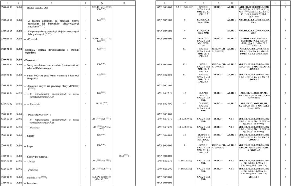 1303) AD,TR: 0 ABH,HR,JO,LB,LOMB,MK,MX, ZA: 0 0709 60 95 00/80 Do przemysłowej produkcji olejków eterycznych lub żywicznych ( NC023 ) 0709 60 95 00 0 CL: 0; SPGA: 0 (excl AD,TR: 0