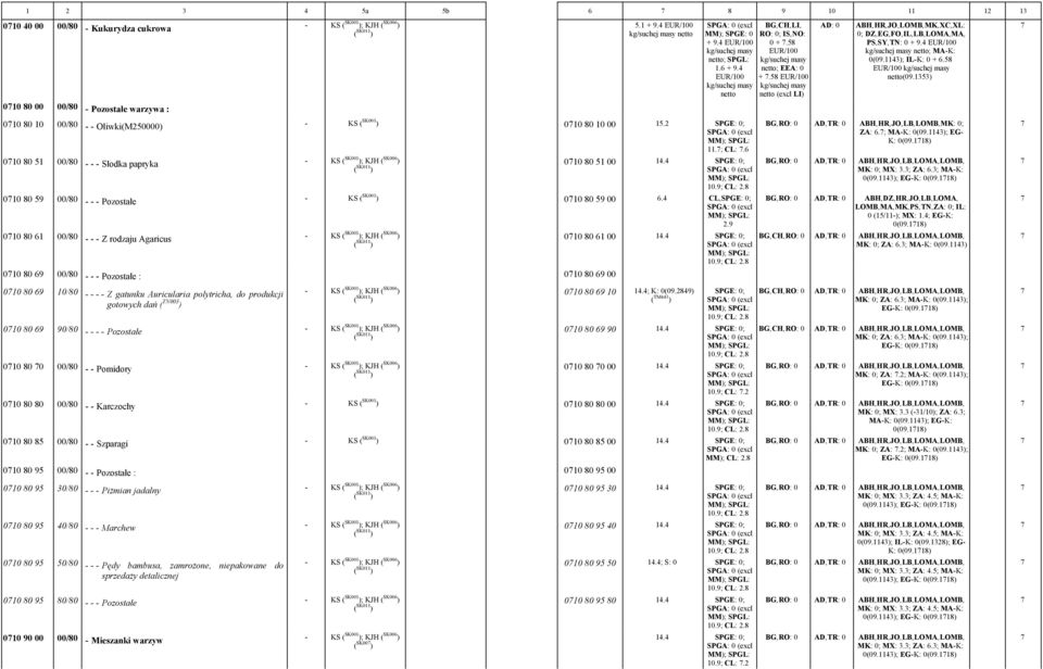 1143); ILK: 0 + 6.58 EUR/100 /suchej masy netto(09.1353) 0710 80 00 00/80 Pozostałe warzywa : 0710 80 10 00/80 Oliwki(M250000) 0710 80 10 00 15.2 SPGE: 0; ; SPGL: 11.7; CL:.