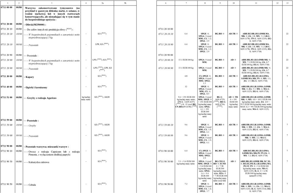 netto nieprzekraczającej 5 0711 20 10 10 6.4 SPGE: 0; ; CL: 1.2; SPGL: 2.9 BG,RO: 0 AD,TR: 0 ABH,DZ,HR,JO,LOMB,MA, MK: 0; ZA: 2.8; MX:.1; LBK: 0(09.1178); TNK: 0(09.1219); EG K: 0(09.