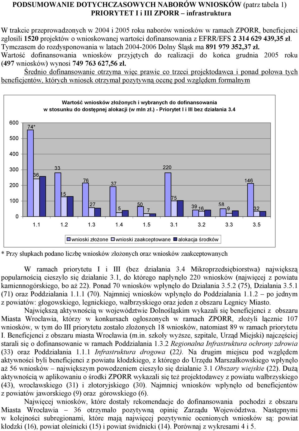 Wartość dofinansowania wniosków przyjętych do realizacji do końca grudnia 2005 roku (497 wniosków) wynosi 749 763 627,56 zł.