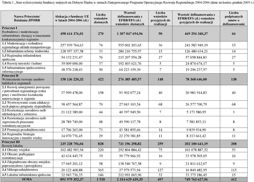 1 Modernizacja i rozbudowa regionalnego układu transportowego Alokacja z funduszy UE w latach 2004-2006 (zł.) Liczba wniosków złożonych Wartość dofinansowania z EFRR/EFS (zł.