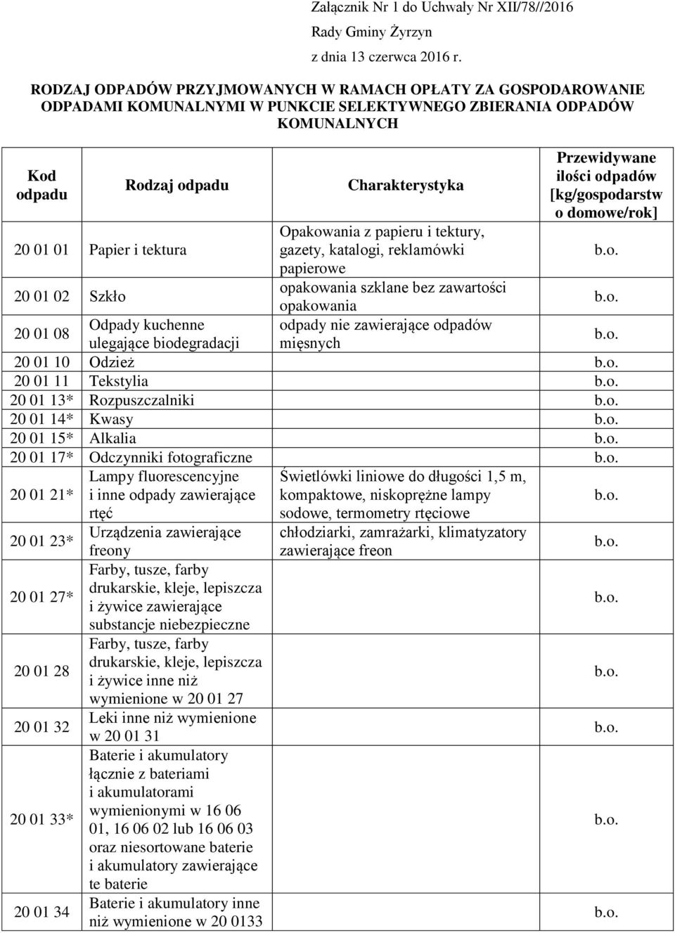 Szkło Charakterystyka Opakowania z papieru i tektury, gazety, katalogi, reklamówki papierowe opakowania szklane bez zawartości opakowania odpady nie zawierające odpadów Przewidywane ilości odpadów