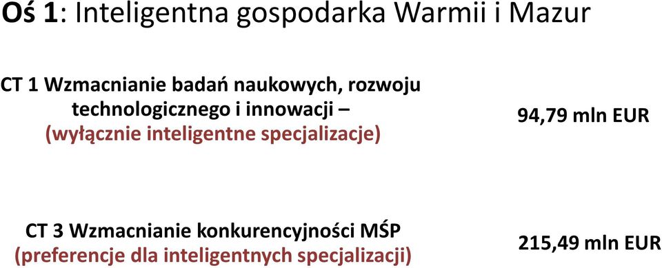 inteligentne specjalizacje) 94,79 mln EUR CT 3 Wzmacnianie