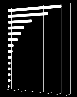 0% 5% 10% 15% 20% 25% 0% 5% 10% 15% 20% 25% 30% 35% 107 PRZYCZYNY WYBORU PODRÓŻY AUTOBUSAMI MKS - udział wystąpień każdej z cech niższy koszt podróży komunikacją zbiorową brak prawa jazdy