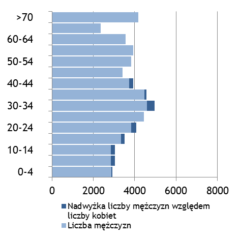 kobiety 2004 r. Wiek mężczyźni Wykres 2.