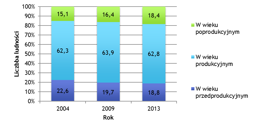 Struktura ludności badanego obszaru w podziale na osoby w wieku przed-, poi produkcyjnym w latach 2004, 2009 i 2013 została przedstawiona w poniższej tabeli oraz na wykresie. Tabela 3.