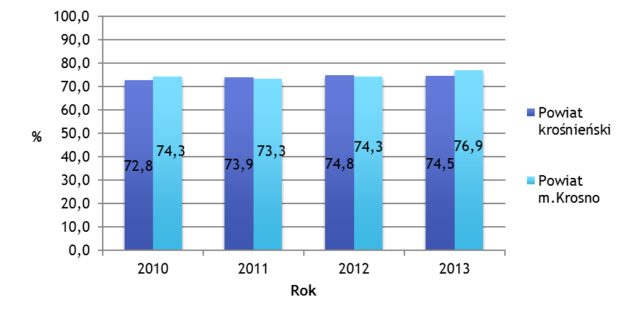 Wykres 10. Przeciętne miesięczne wynagrodzenie brutto w Krośnie i powiecie krośnieńskim Źródło: Opracowanie własne na podstawie danych GUS Wykres 11.