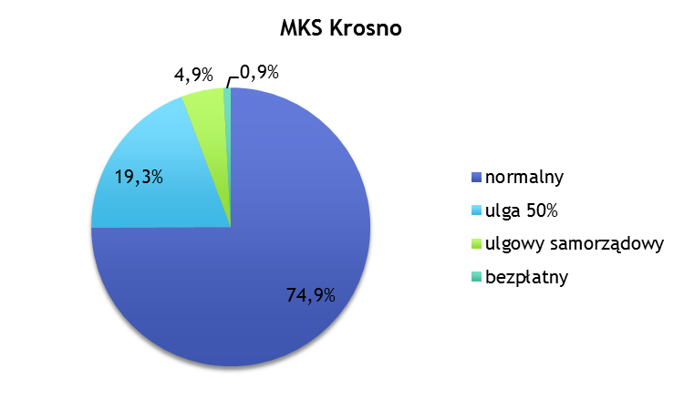 86 60,04% ankietowanych mających możliwość samodzielnego korzystania z samochodu podróżuje nim co najmniej cztery razy w tygodniu.