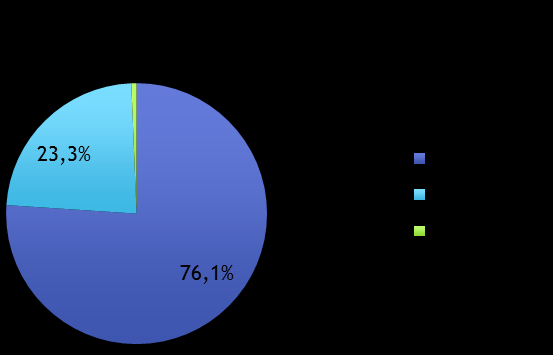 88 Niemal 80% ankietowanych korzystających z komunikacji zbiorowej (bez MKS-u) nie ma uprawnienia do żadnej ulgi, 19,7% korzysta z biletów ulgowych, a 0,4% jest zwolnione z opłaty.