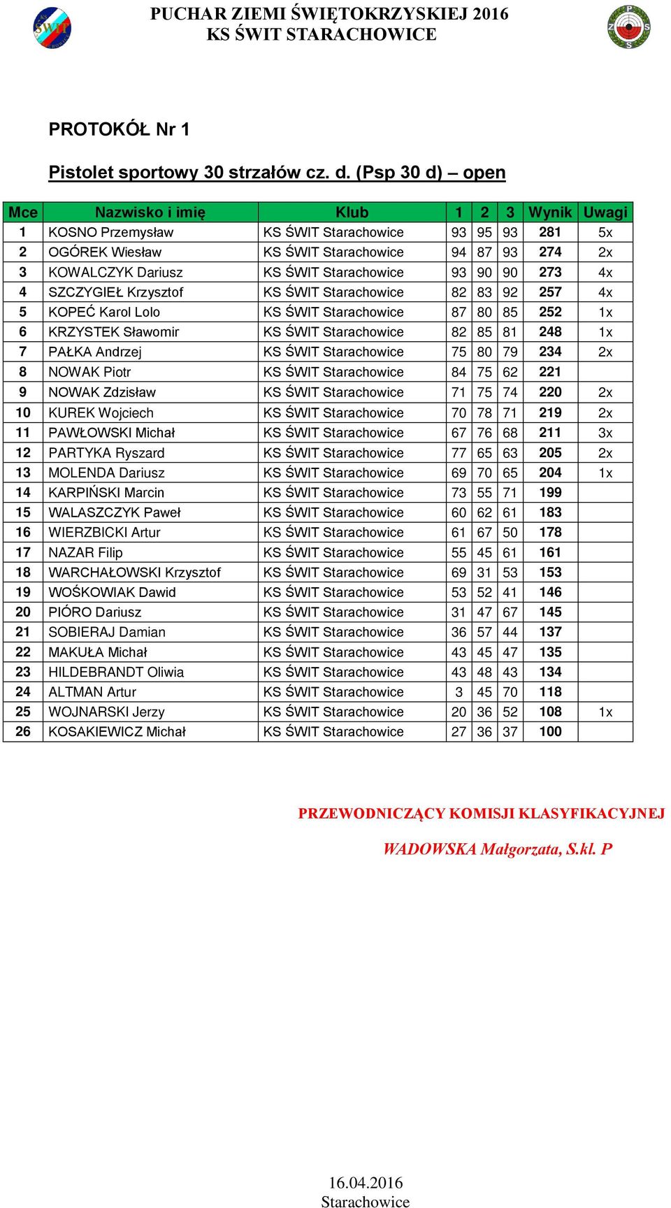 Krzysztof KS ŚWIT 82 83 92 257 4x 5 KOPEĆ Karol Lolo KS ŚWIT 87 80 85 252 1x 6 KRZYSTEK Sławomir KS ŚWIT 82 85 81 248 1x 7 PAŁKA Andrzej KS ŚWIT 75 80 79 234 2x 8 NOWAK Piotr KS ŚWIT 84 75 62 221 9
