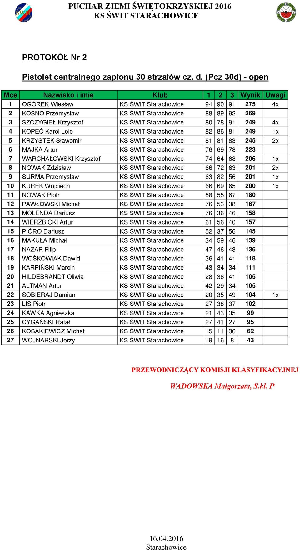 Karol Lolo KS ŚWIT 82 86 81 249 1x 5 KRZYSTEK Sławomir KS ŚWIT 81 81 83 245 2x 6 MAJKA Artur KS ŚWIT 76 69 78 223 7 WARCHAŁOWSKI Krzysztof KS ŚWIT 74 64 68 206 1x 8 NOWAK Zdzisław KS ŚWIT 66 72 63