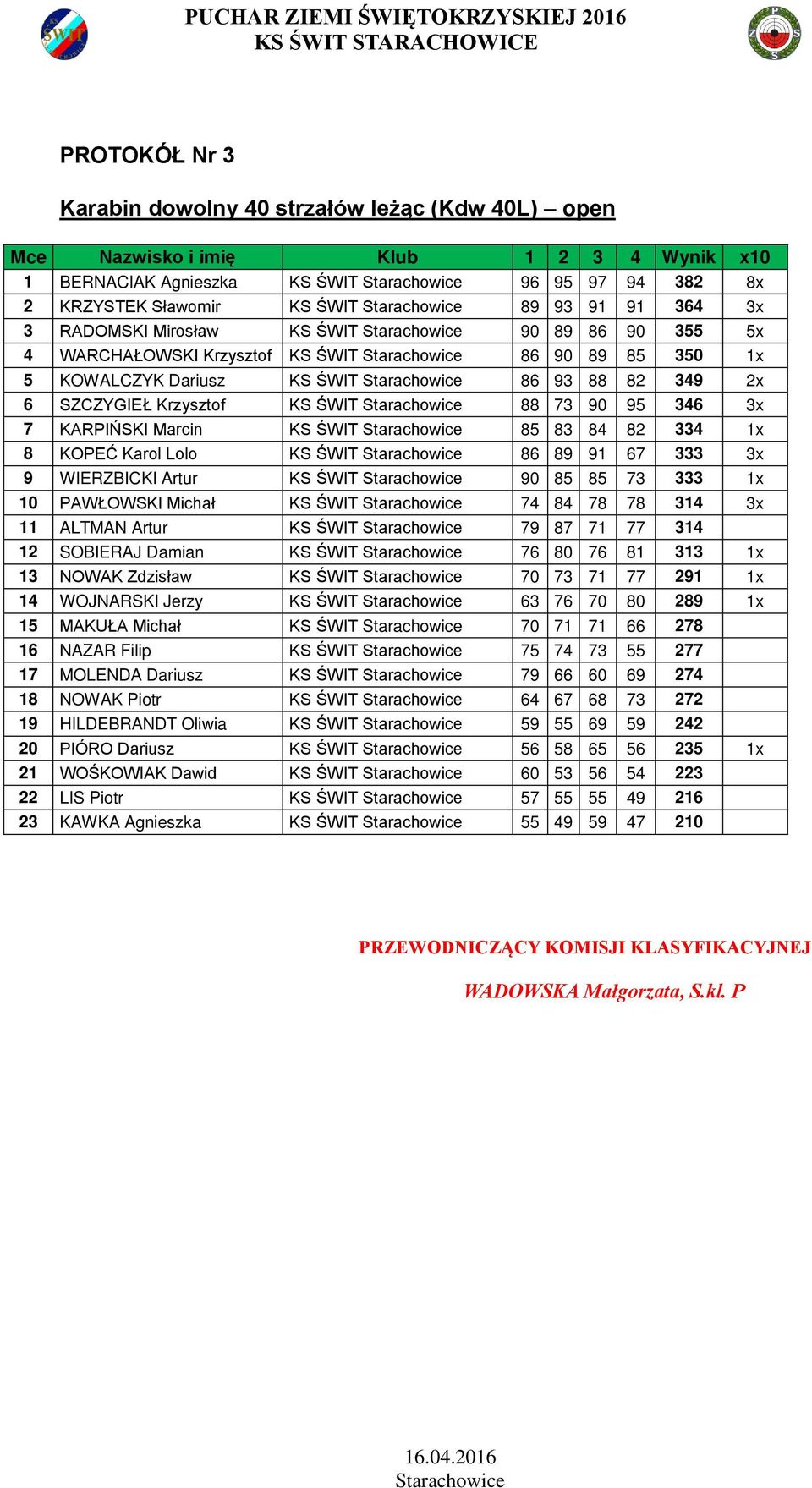 KARPIŃSKI Marcin KS ŚWIT 85 83 84 82 334 1x 8 KOPEĆ Karol Lolo KS ŚWIT 86 89 91 67 333 3x 9 WIERZBICKI Artur KS ŚWIT 90 85 85 73 333 1x 10 PAWŁOWSKI Michał KS ŚWIT 74 84 78 78 314 3x 11 ALTMAN Artur