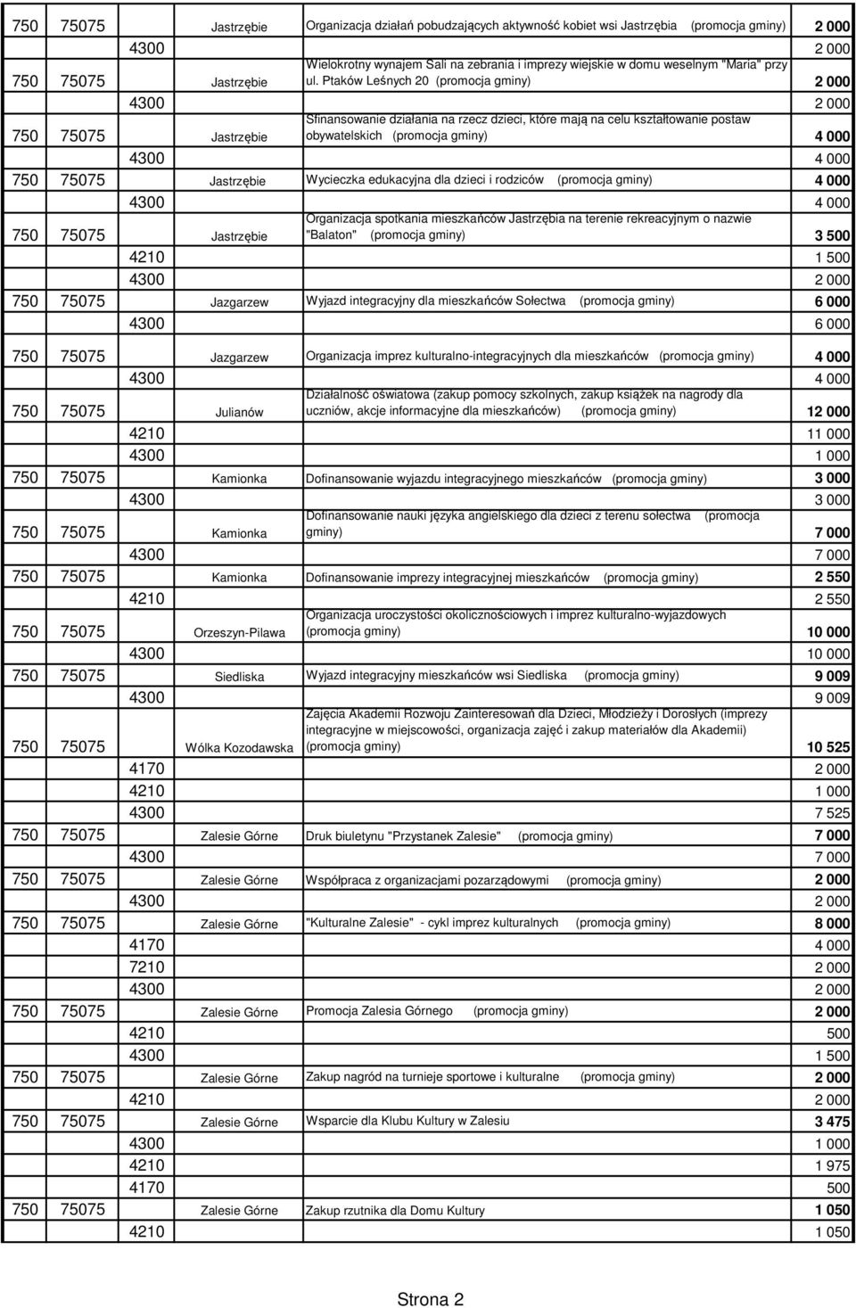 Ptaków Leśnych 20 (promocja gminy) 2 000 750 75075 Jastrzębie Sfinansowanie działania na rzecz dzieci, które mają na celu kształtowanie postaw obywatelskich (promocja gminy) 4 000 750 75075