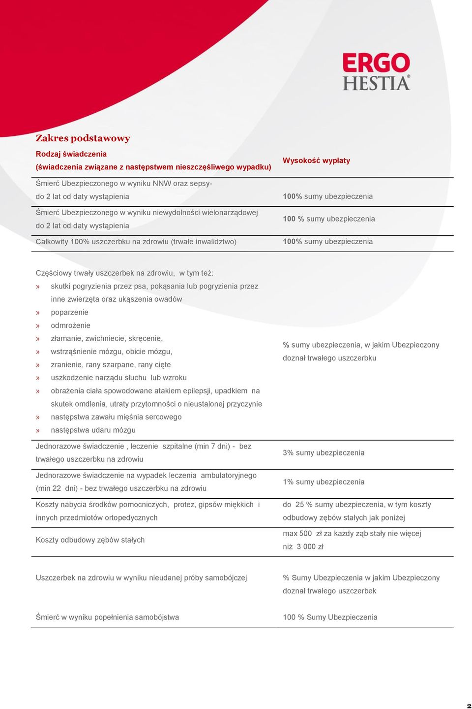 ubezpieczenia Częściowy trwały uszczerbek na zdrowiu, w tym też:» skutki pogryzienia przez psa, pokąsania lub pogryzienia przez inne zwierzęta oraz ukąszenia owadów» poparzenie» odmrożenie» złamanie,