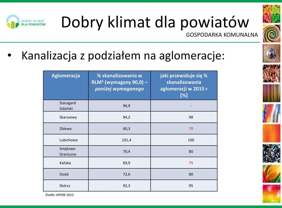 skanalizowania aglomeracji w 2015 r [%] 96,9 - Skarszewy 94,2 98 Zblewo 60,3 70 Lubichowo