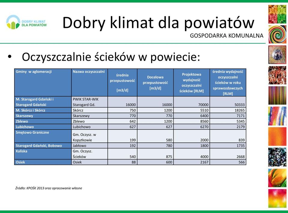 Skórcz i Skórcz Skórcz 750 1200 5510 18265 Skarszewy Skarszewy 770 770 6400 7171 Zblewo Zblewo 642 1200 8560 5345 Lubichowo Lubichowo 627 627 6270 2179 Smętowo Graniczne Gm. Oczysz.