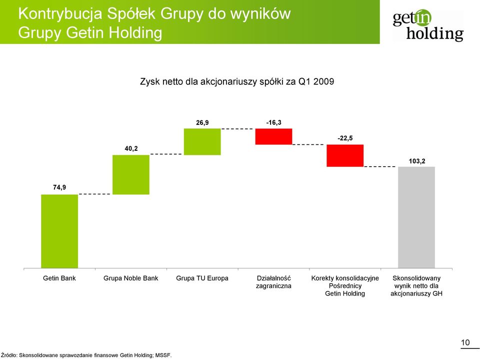 Działalność zagraniczna Korekty konsolidacyjne Pośrednicy Getin Holding Skonsolidowany