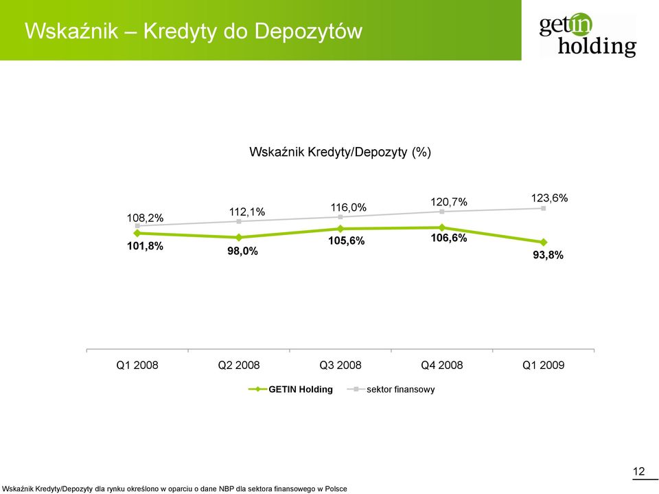 2008 Q4 2008 Q1 2009 GETIN Holding sektor finansowy 12 Wskaźnik