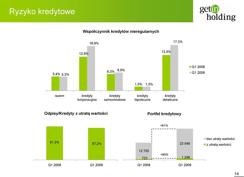 hipoteczne kredyty detaliczne Odpisy/Kredyty z utratą wartości Portfel kredytowy +81% 91,3%