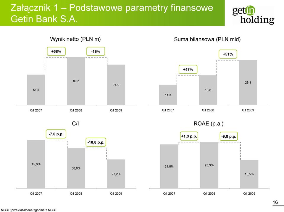 (PLN mld) +58% -16% +51% +47% 56,5 89,3 74,9 11,3 16,6 25,1 C/I ROAE (p.