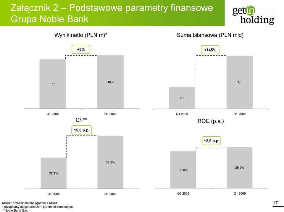 (p.a.) 15,6 p.p. +2,9 p.p. 22,2% 37,8% 23,0% 25,9% Q1 2008 Q1 2009 Q1 2008 Q1 2009 MSSF;