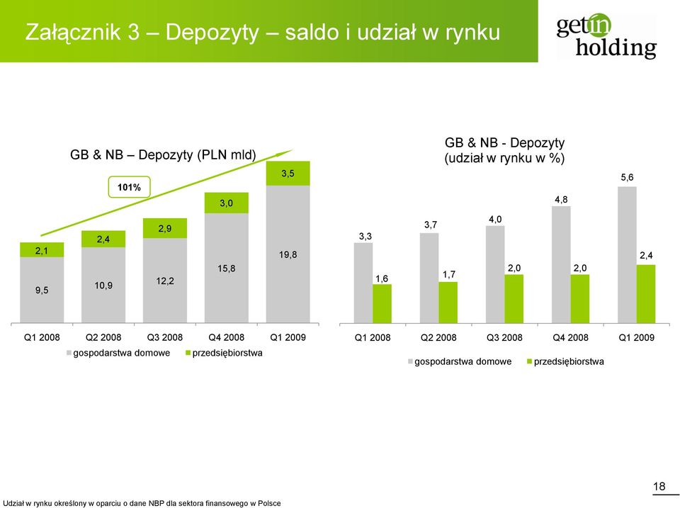 2008 Q3 2008 Q4 2008 Q1 2009 gospodarstwa domowe przedsiębiorstwa Q1 2008 Q2 2008 Q3 2008 Q4 2008 Q1 2009