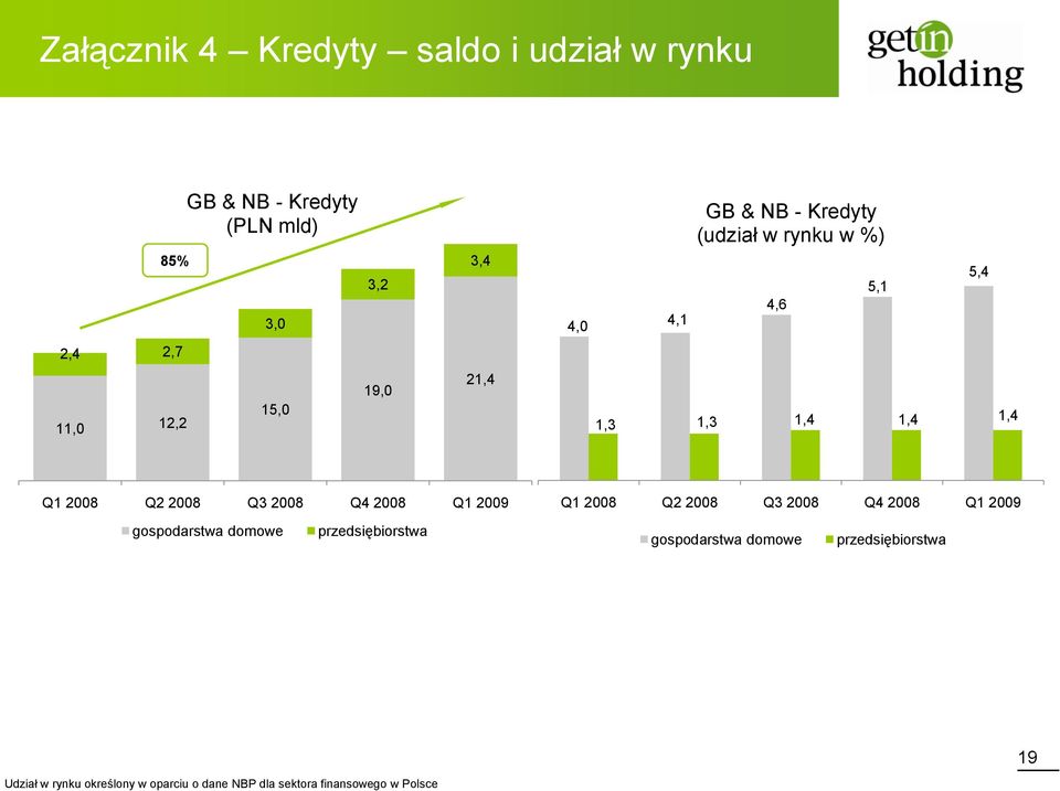 2008 Q3 2008 Q4 2008 Q1 2009 Q1 2008 Q2 2008 Q3 2008 Q4 2008 Q1 2009 gospodarstwa domowe przedsiębiorstwa