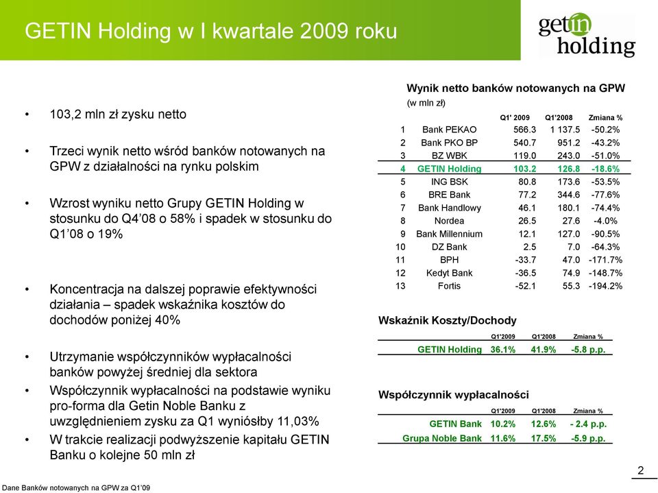 powyżej średniej dla sektora Współczynnik wypłacalności na podstawie wyniku pro-forma dla Getin Noble Banku z uwzględnieniem zysku za Q1 wyniósłby 11,03% W trakcie realizacji podwyższenie kapitału