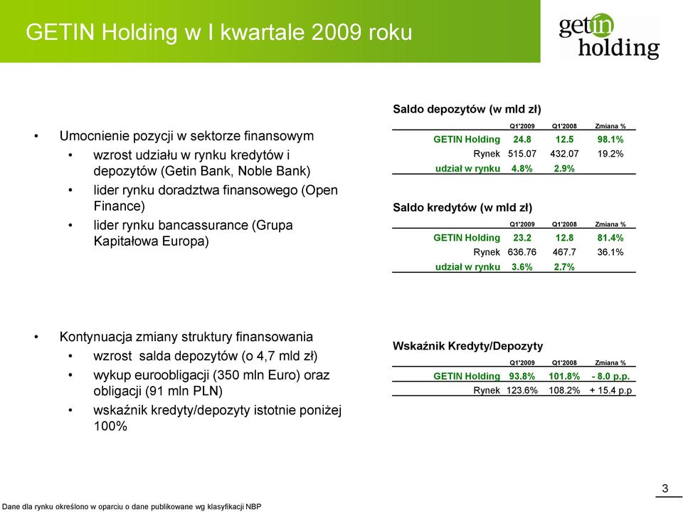 9% Saldo kredytów (w mld zł) Q1'2009 Q1'2008 Zmiana % GETIN Holding 23.2 12.8 81.4% Rynek 636.76 467.7 36.1% udział w rynku 3.6% 2.