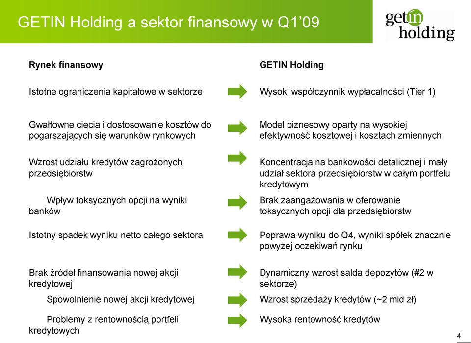 wyniki banków Istotny spadek wyniku netto całego sektora Koncentracja na bankowości detalicznej i mały udział sektora przedsiębiorstw w całym portfelu kredytowym Brak zaangażowania w oferowanie