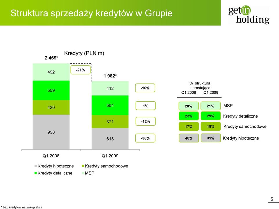 998 371 615-12% -38% 23% 17% 40% 29% 19% 31% Kredyty detaliczne Kredyty samochodowe