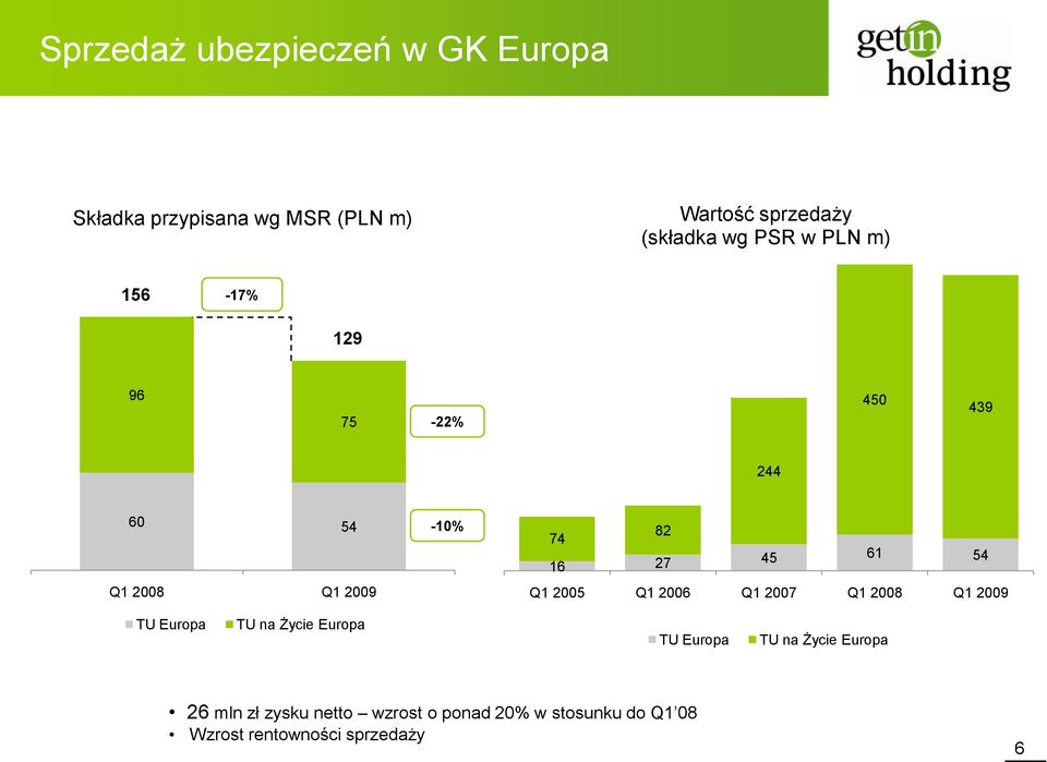 82 16 27 45 61 54 Q1 2005 Q1 2006 TU Europa TU na Życie Europa TU Europa TU na Życie