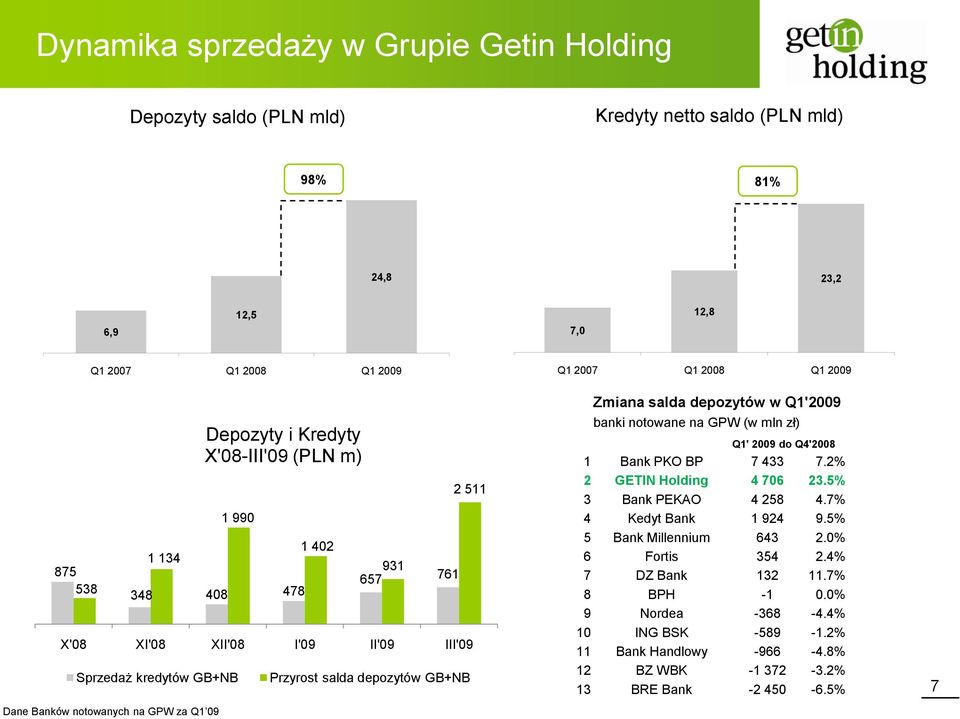 salda depozytów w Q1'2009 banki notowane na GPW (w mln zł) Q1' 2009 do Q4'2008 1 Bank PKO BP 7 433 7.2% 2 GETIN Holding 4 706 23.5% 3 Bank PEKAO 4 258 4.7% 4 Kedyt Bank 1 924 9.